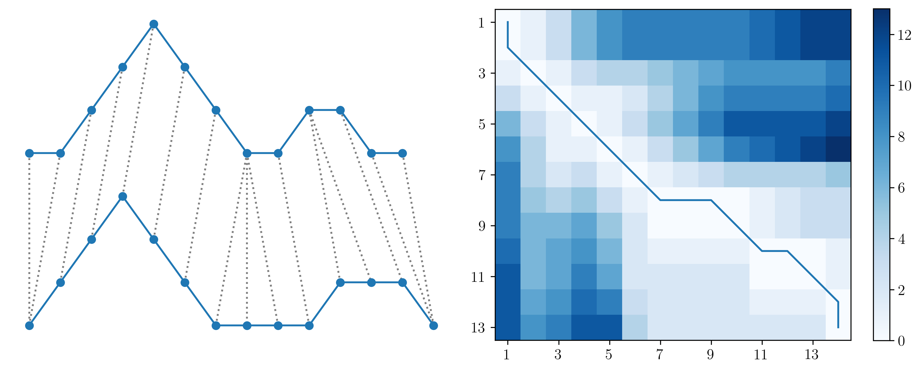 Two time series with DTW pairwise alignment between each element, showing one-to-many mapping properties of DTW (left). Cost matrix $$C$$ for the two time series, showing the warping path and final DTW cost at $$C_{14,13}$$ (right).